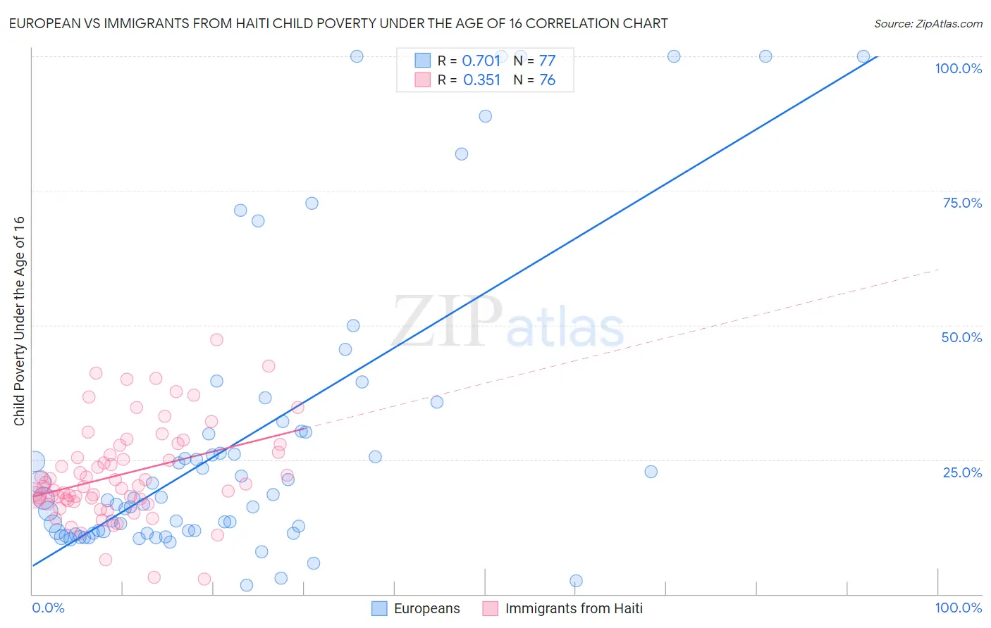 European vs Immigrants from Haiti Child Poverty Under the Age of 16