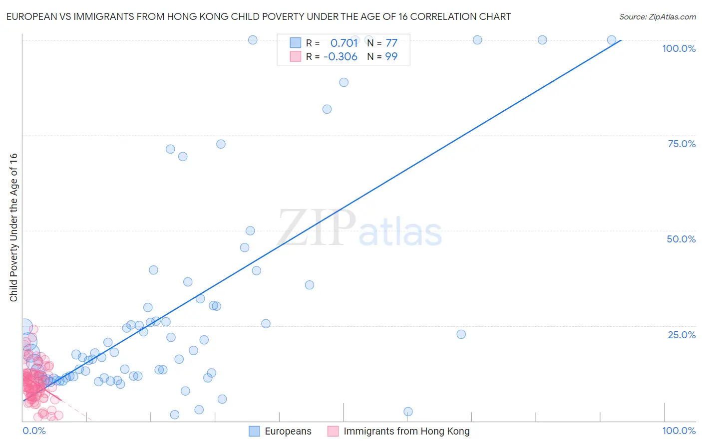 European vs Immigrants from Hong Kong Child Poverty Under the Age of 16