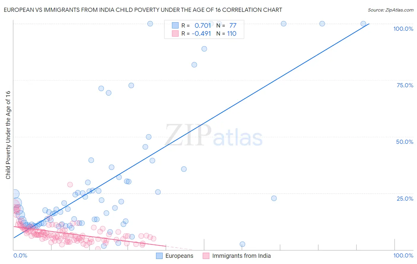 European vs Immigrants from India Child Poverty Under the Age of 16