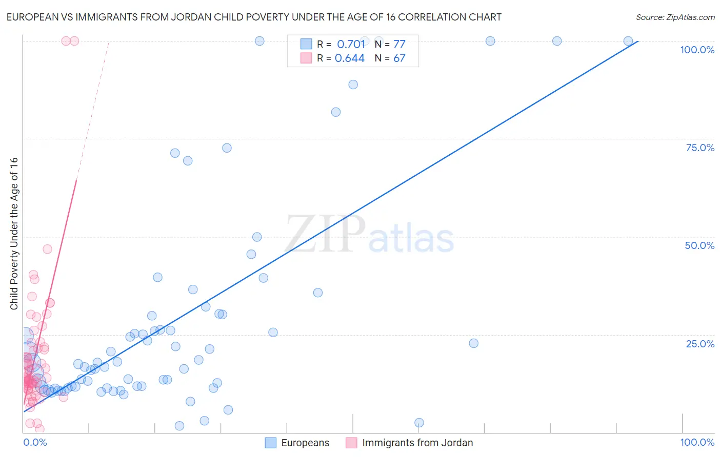 European vs Immigrants from Jordan Child Poverty Under the Age of 16