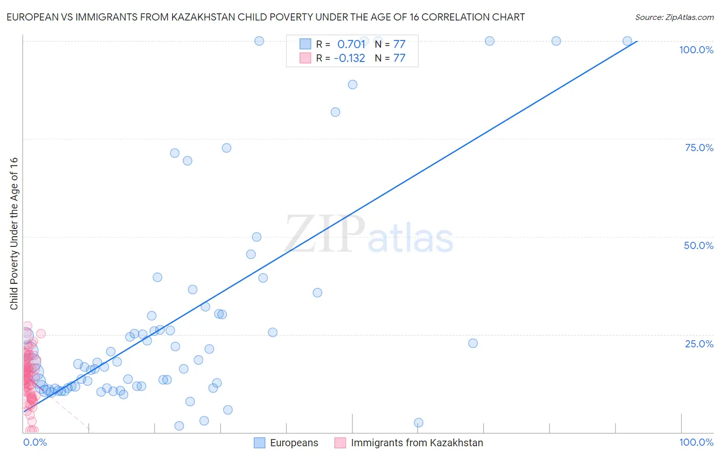 European vs Immigrants from Kazakhstan Child Poverty Under the Age of 16