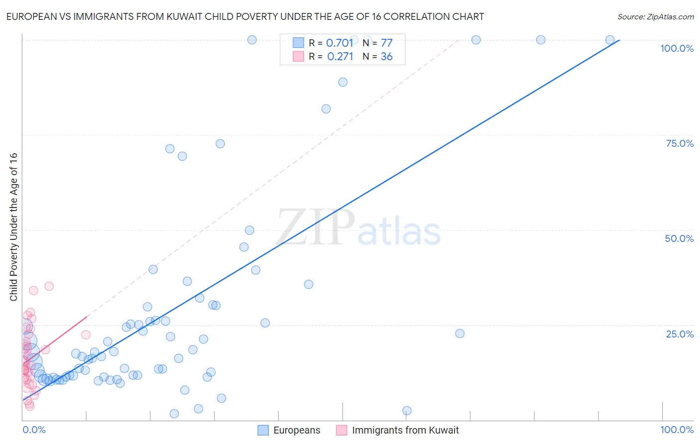European vs Immigrants from Kuwait Child Poverty Under the Age of 16