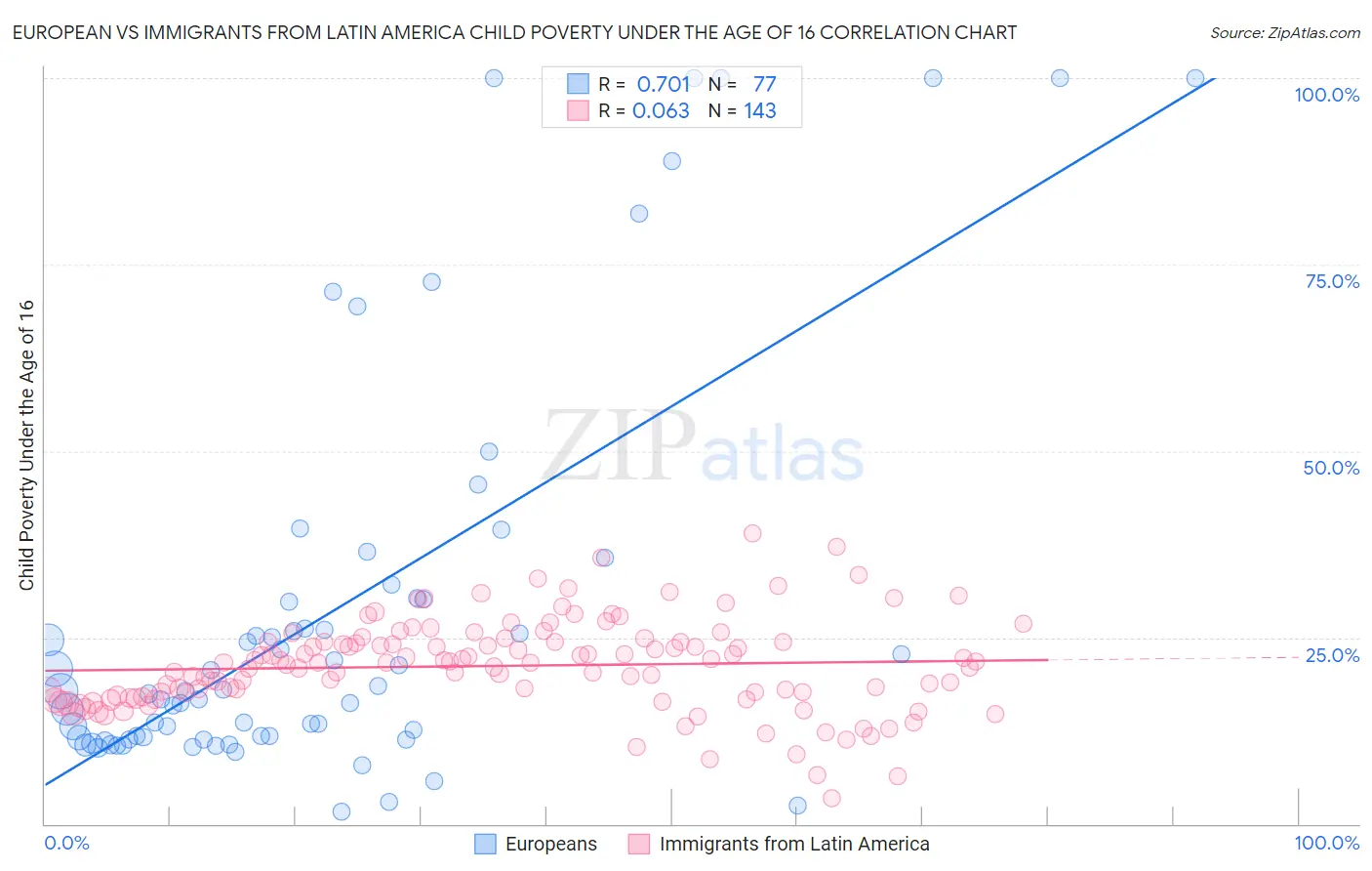 European vs Immigrants from Latin America Child Poverty Under the Age of 16