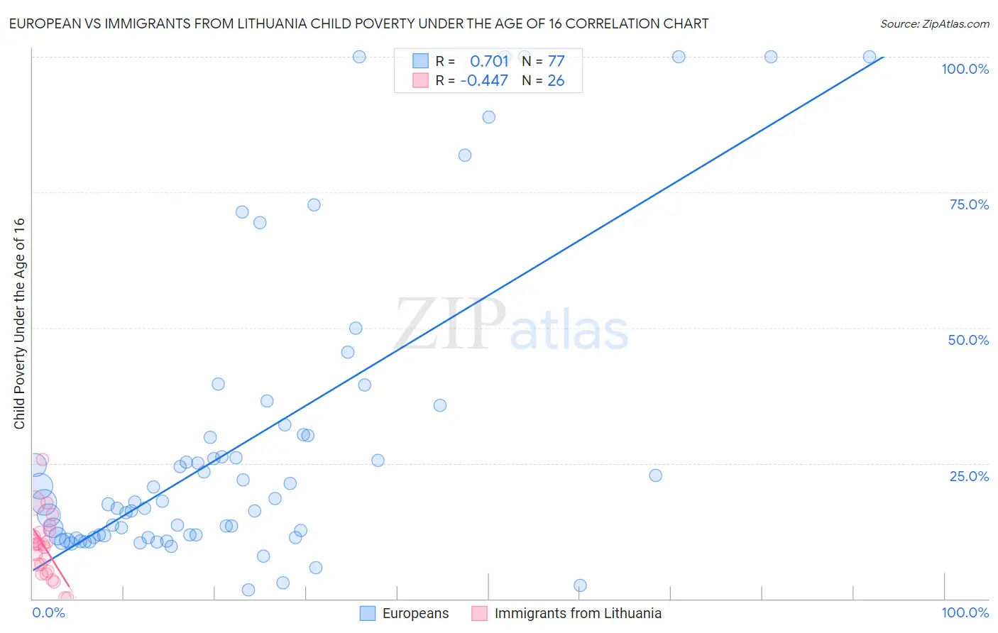 European vs Immigrants from Lithuania Child Poverty Under the Age of 16