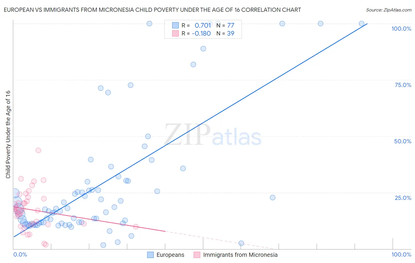 European vs Immigrants from Micronesia Child Poverty Under the Age of 16