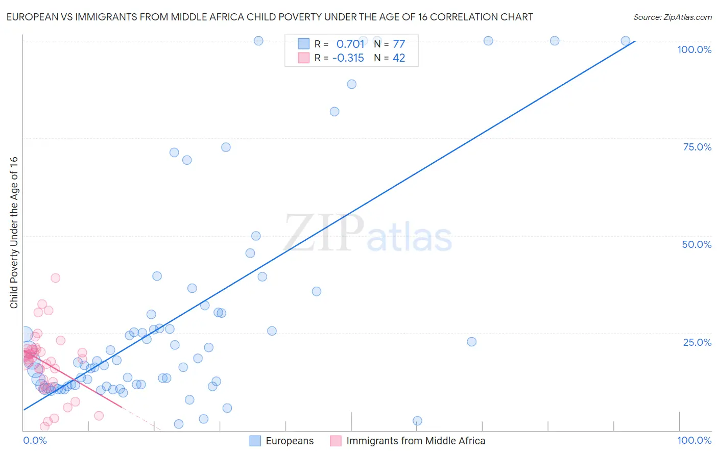 European vs Immigrants from Middle Africa Child Poverty Under the Age of 16