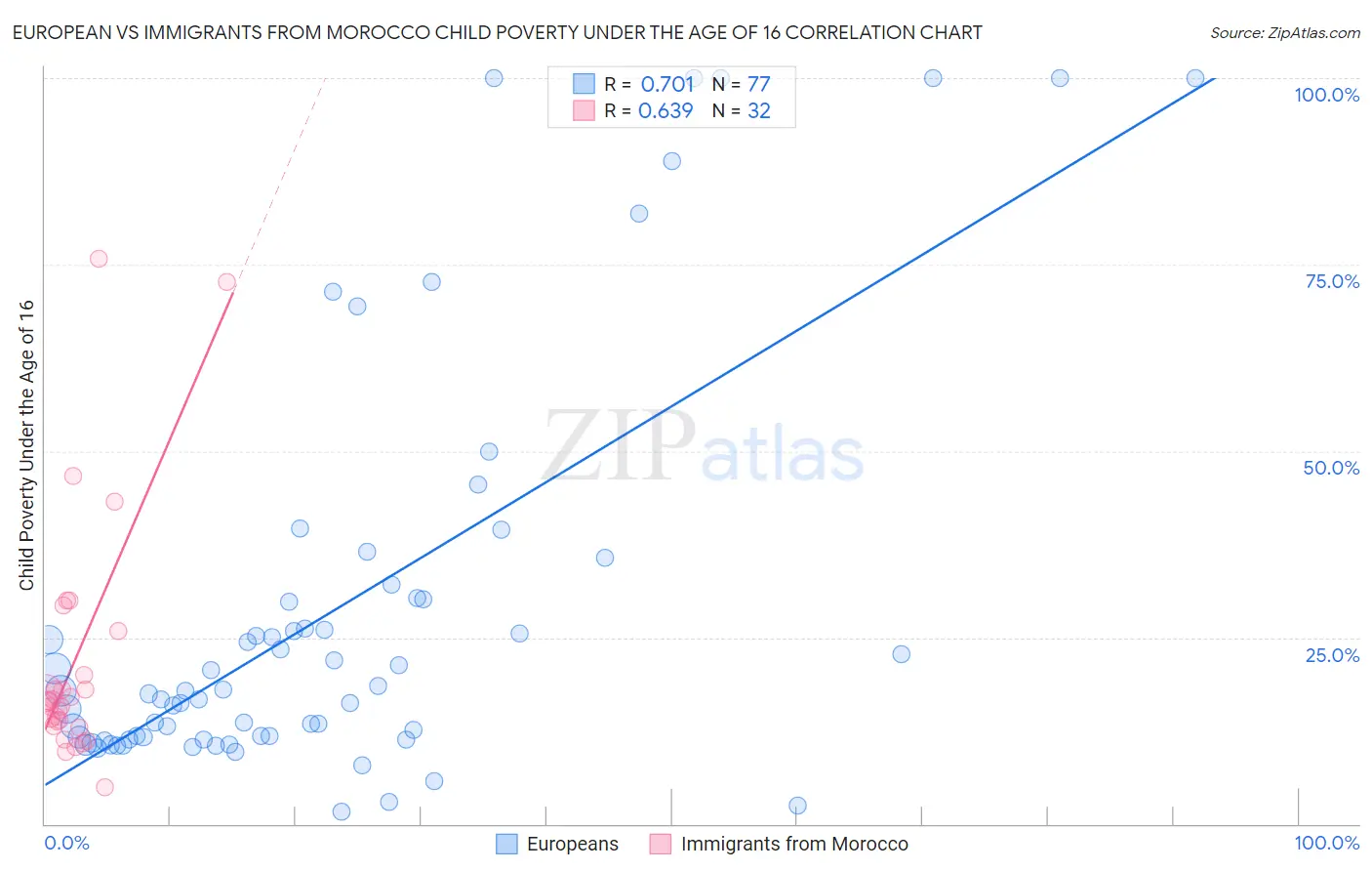European vs Immigrants from Morocco Child Poverty Under the Age of 16