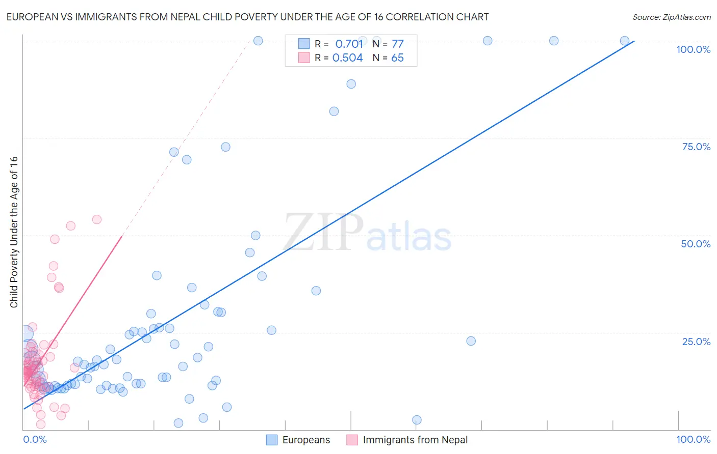 European vs Immigrants from Nepal Child Poverty Under the Age of 16