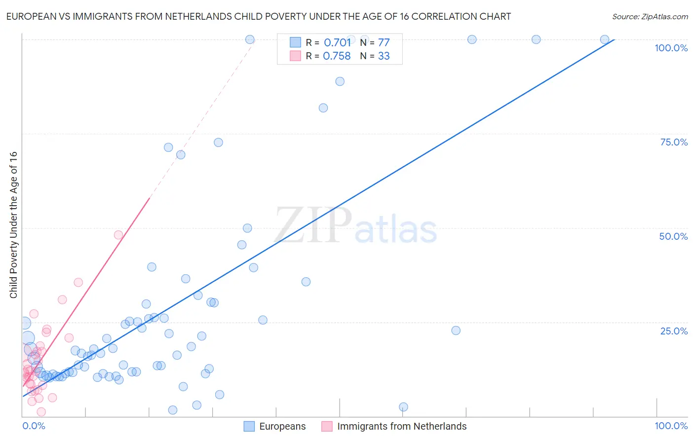 European vs Immigrants from Netherlands Child Poverty Under the Age of 16