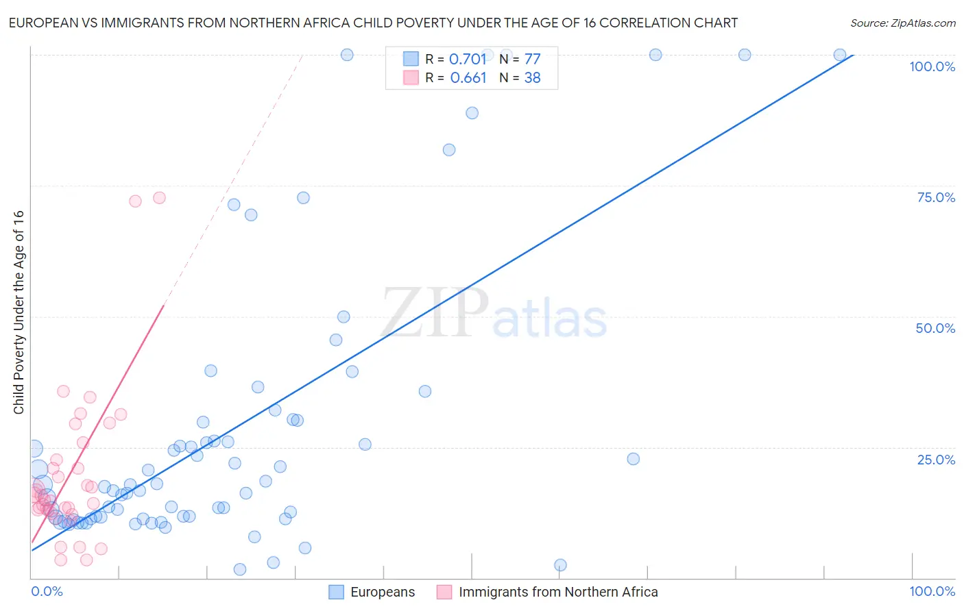 European vs Immigrants from Northern Africa Child Poverty Under the Age of 16