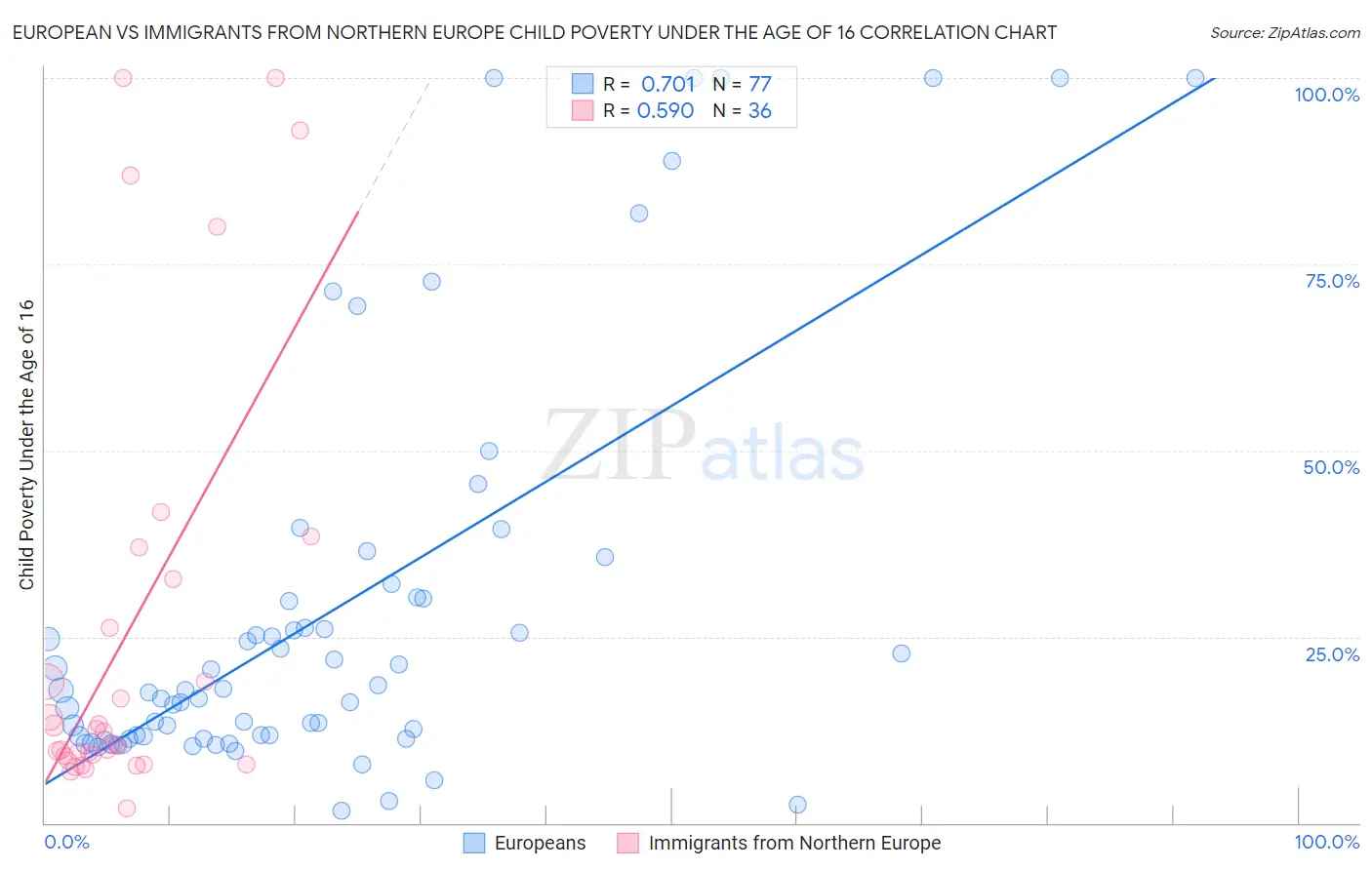 European vs Immigrants from Northern Europe Child Poverty Under the Age of 16