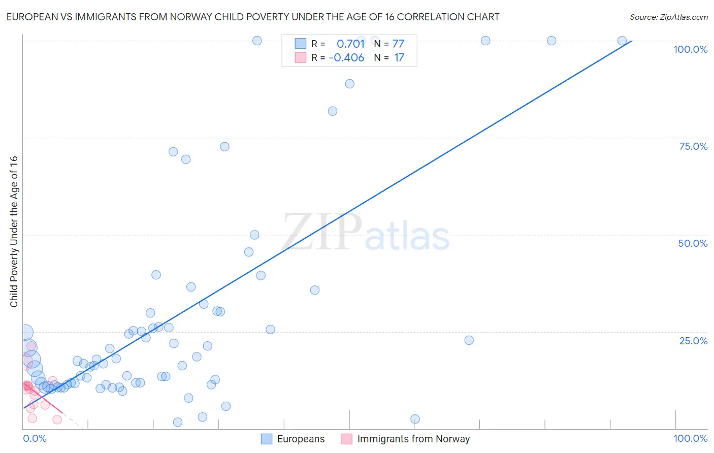 European vs Immigrants from Norway Child Poverty Under the Age of 16
