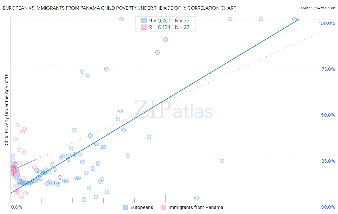 European vs Immigrants from Panama Child Poverty Under the Age of 16