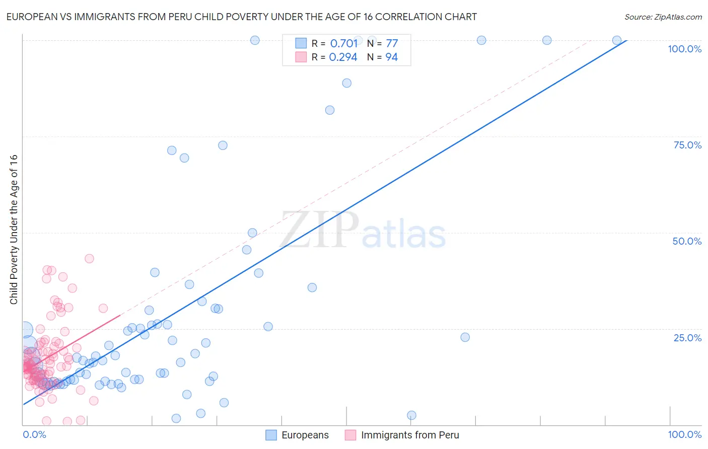 European vs Immigrants from Peru Child Poverty Under the Age of 16