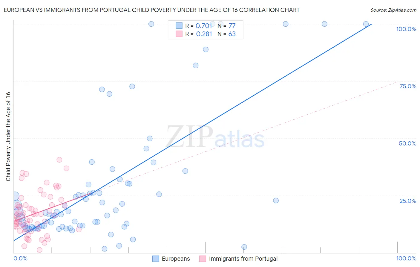 European vs Immigrants from Portugal Child Poverty Under the Age of 16