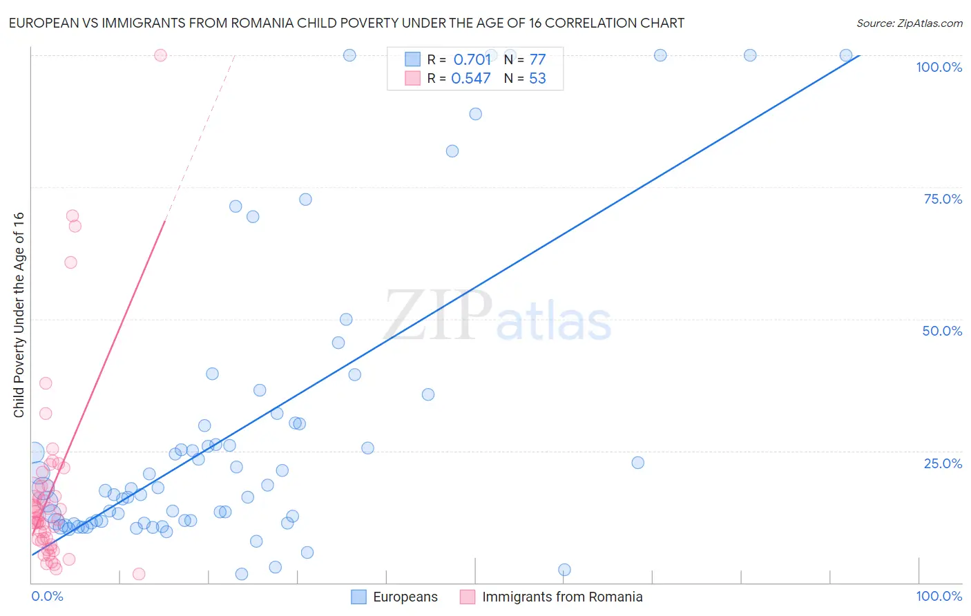 European vs Immigrants from Romania Child Poverty Under the Age of 16