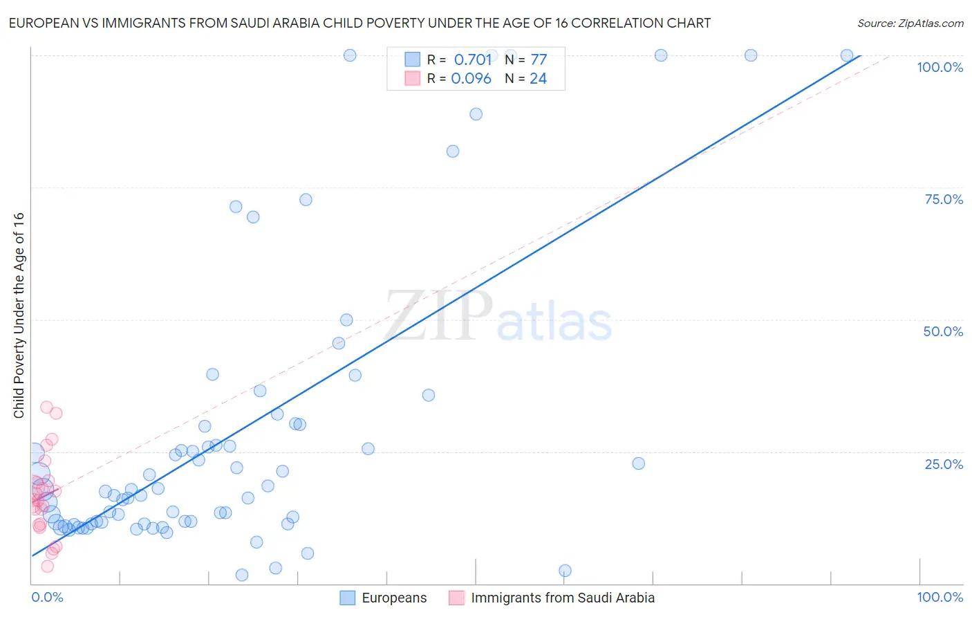 European vs Immigrants from Saudi Arabia Child Poverty Under the Age of 16
