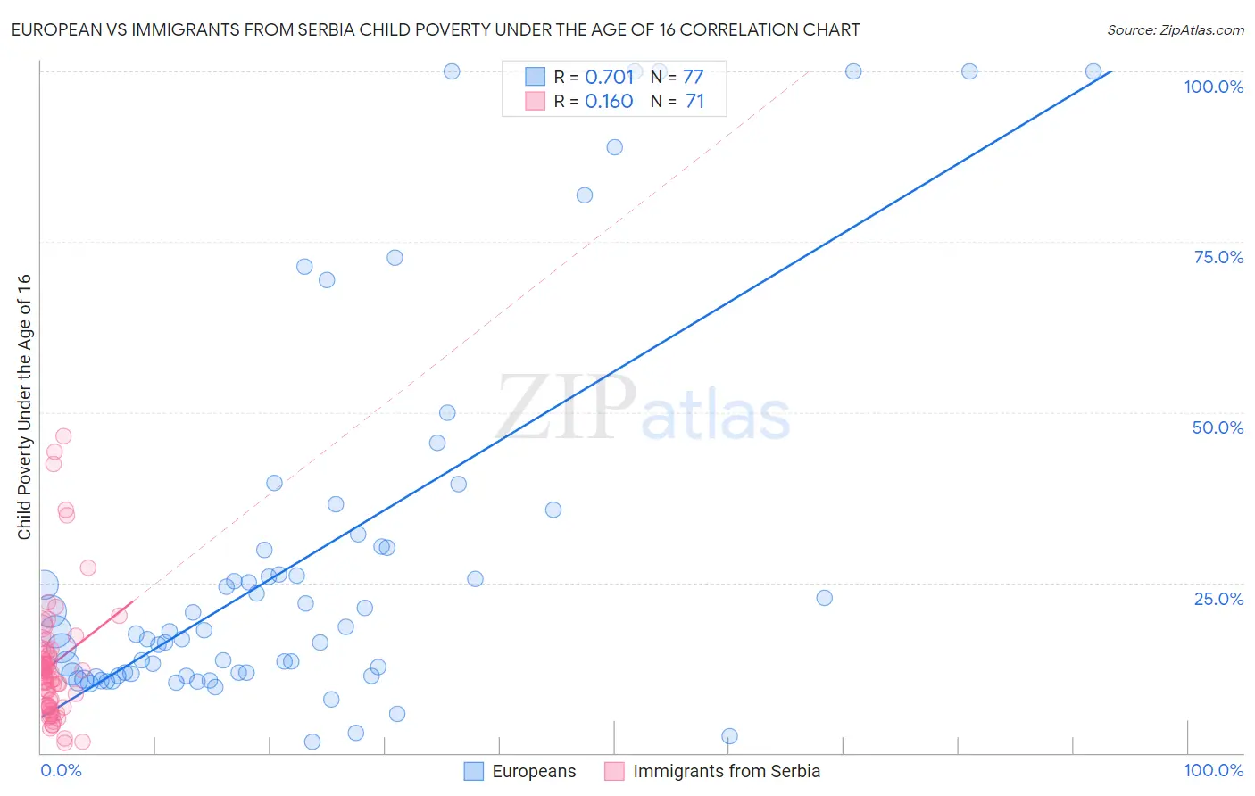 European vs Immigrants from Serbia Child Poverty Under the Age of 16