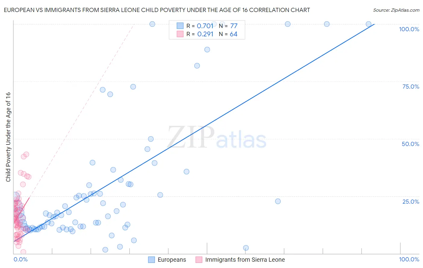 European vs Immigrants from Sierra Leone Child Poverty Under the Age of 16