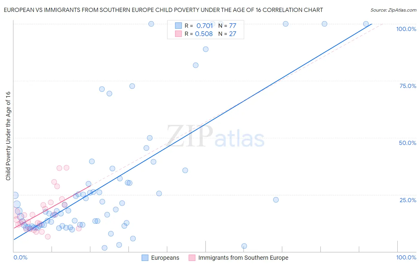 European vs Immigrants from Southern Europe Child Poverty Under the Age of 16