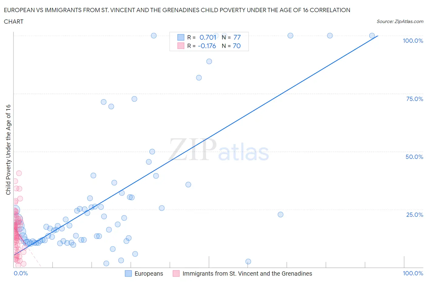 European vs Immigrants from St. Vincent and the Grenadines Child Poverty Under the Age of 16