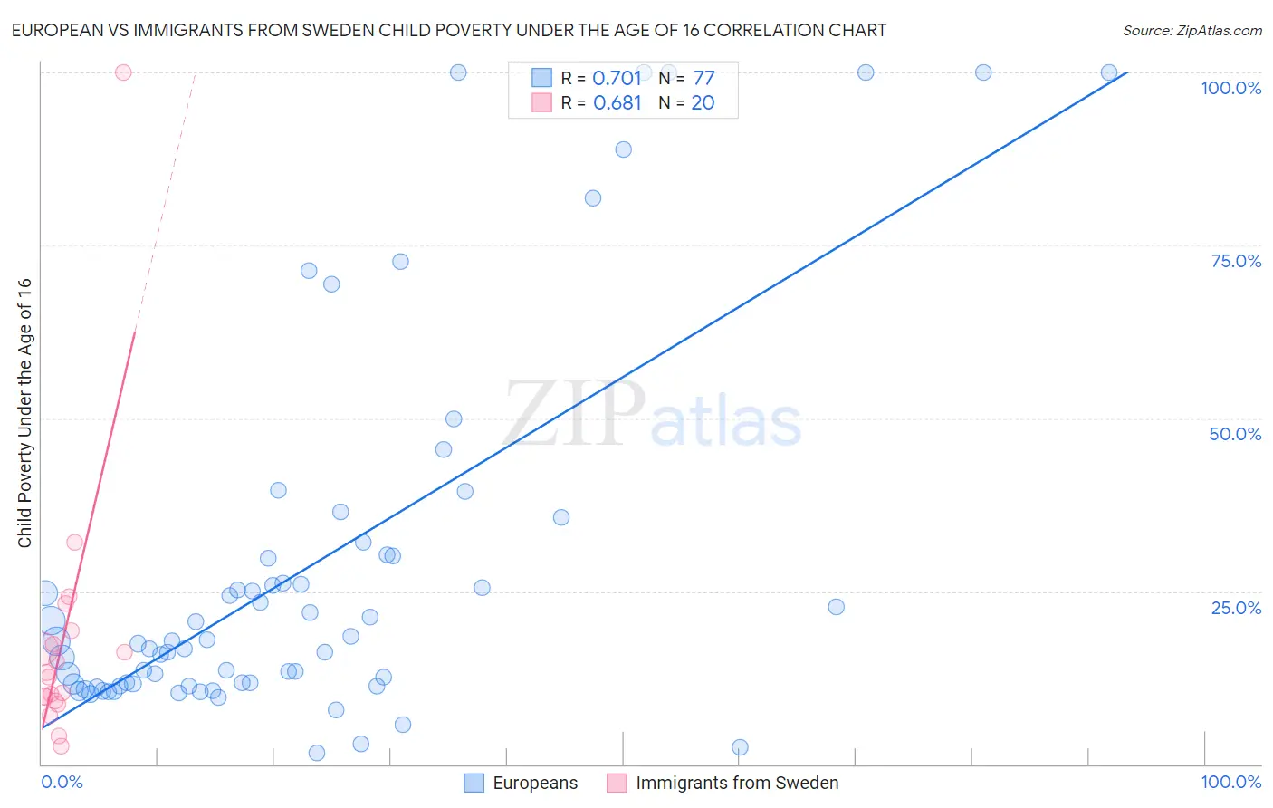European vs Immigrants from Sweden Child Poverty Under the Age of 16