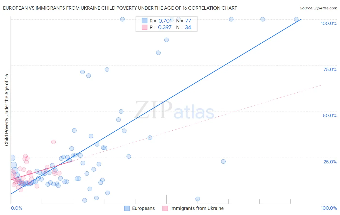 European vs Immigrants from Ukraine Child Poverty Under the Age of 16