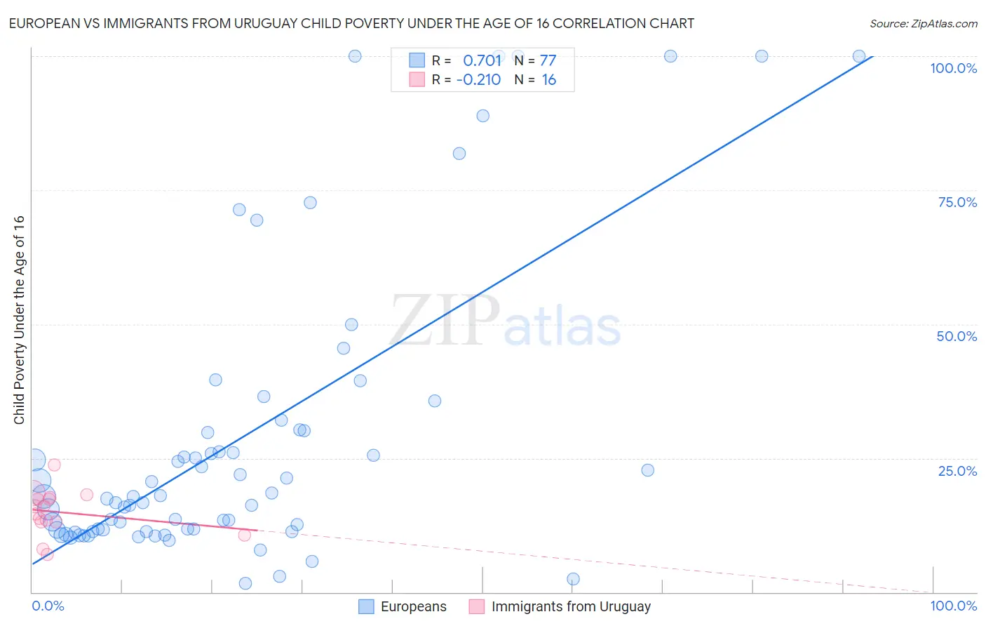 European vs Immigrants from Uruguay Child Poverty Under the Age of 16