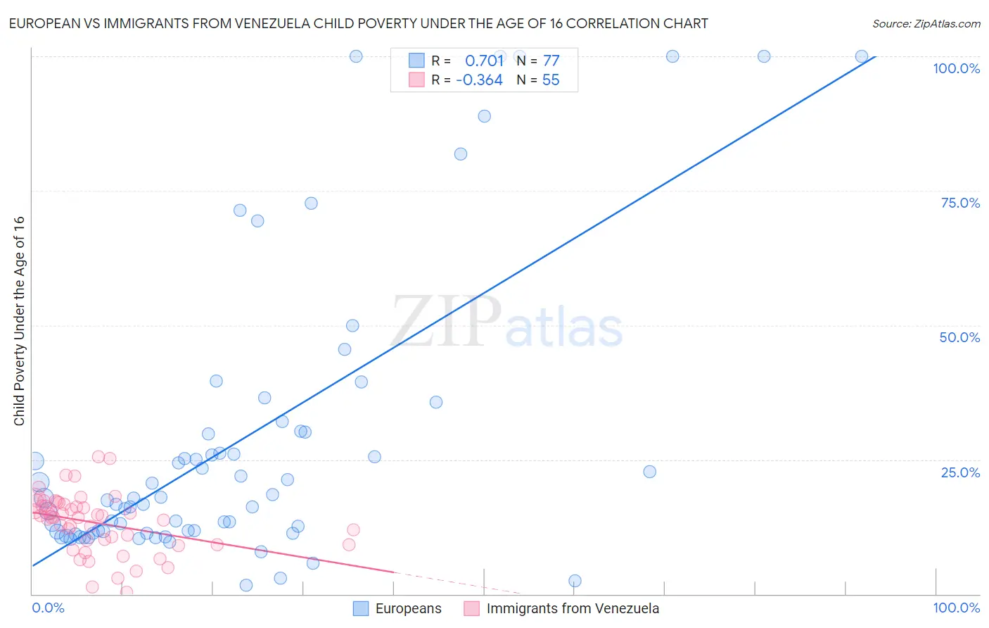 European vs Immigrants from Venezuela Child Poverty Under the Age of 16
