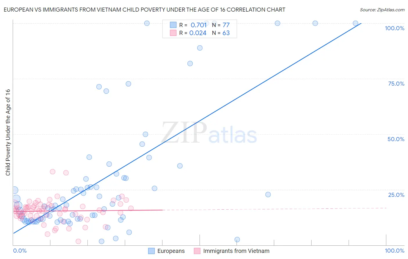 European vs Immigrants from Vietnam Child Poverty Under the Age of 16