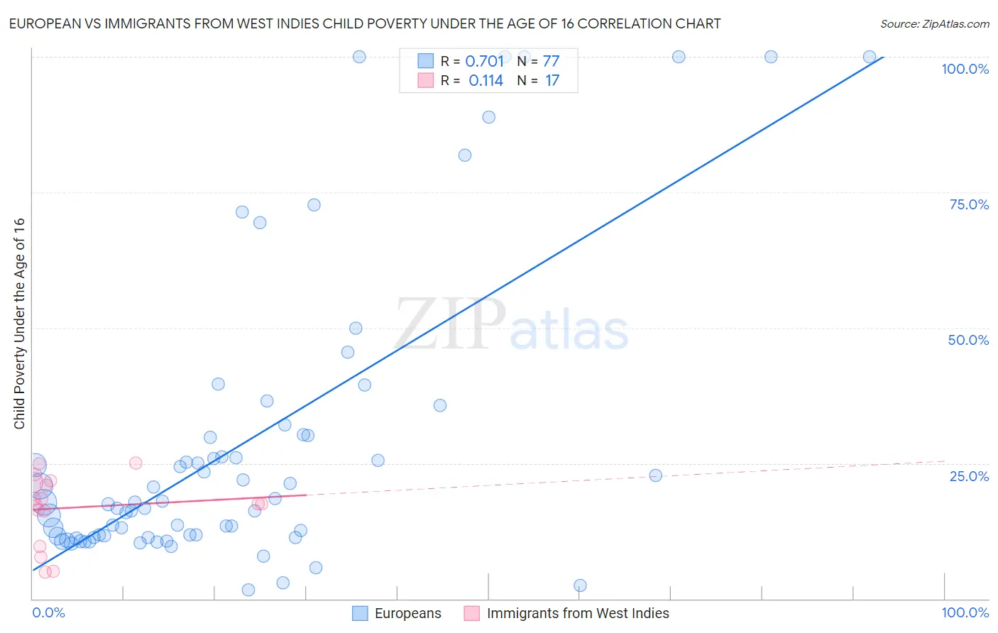 European vs Immigrants from West Indies Child Poverty Under the Age of 16