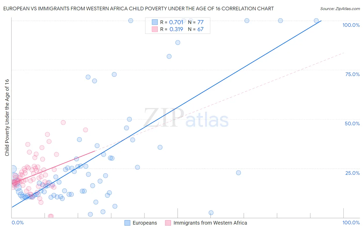 European vs Immigrants from Western Africa Child Poverty Under the Age of 16