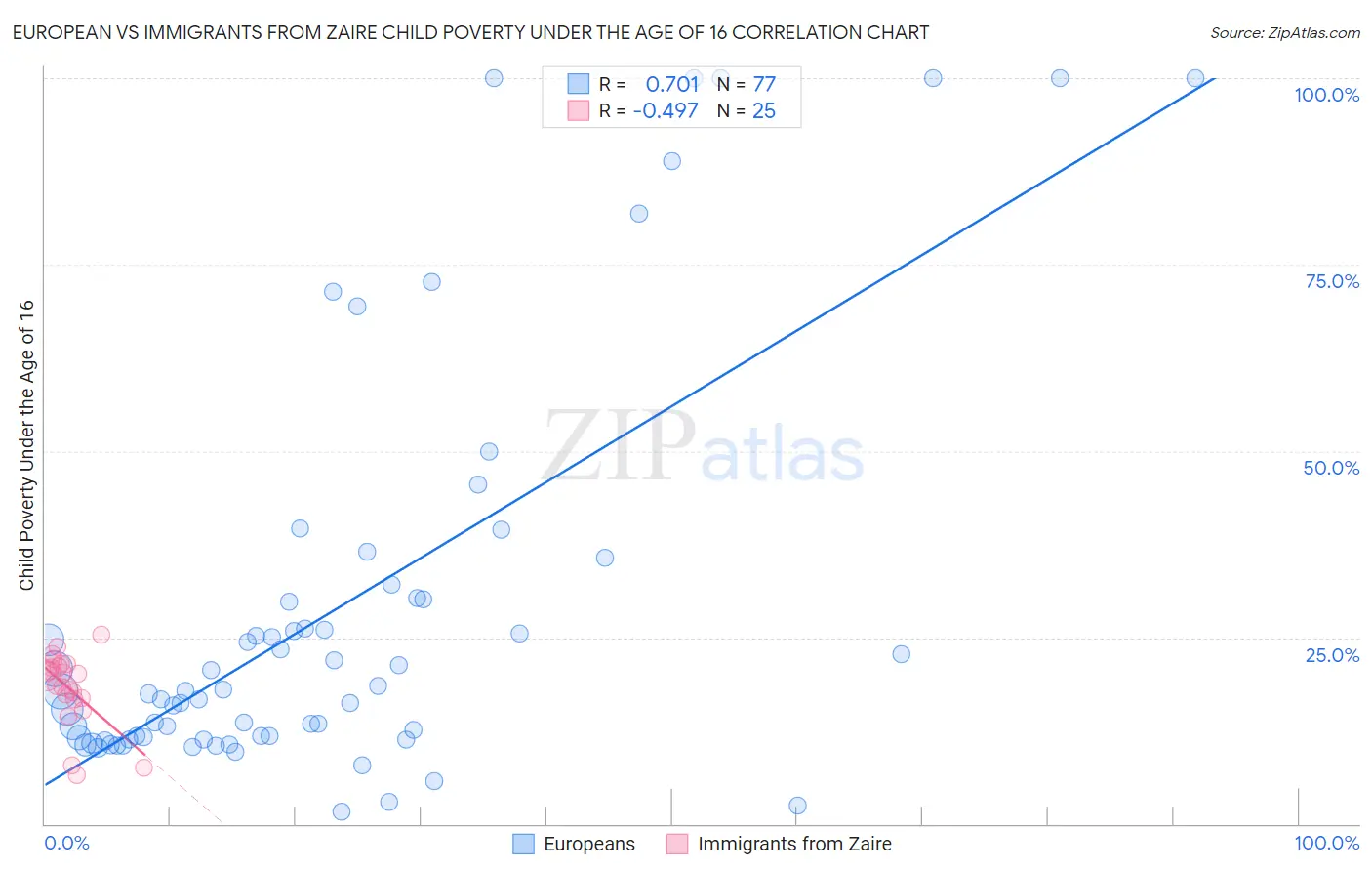 European vs Immigrants from Zaire Child Poverty Under the Age of 16