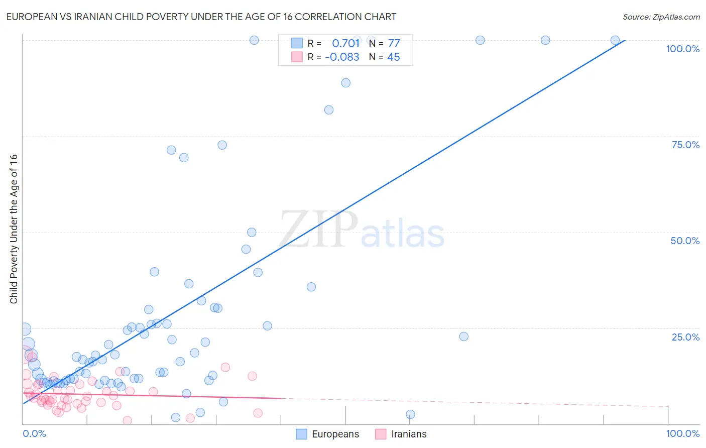 European vs Iranian Child Poverty Under the Age of 16