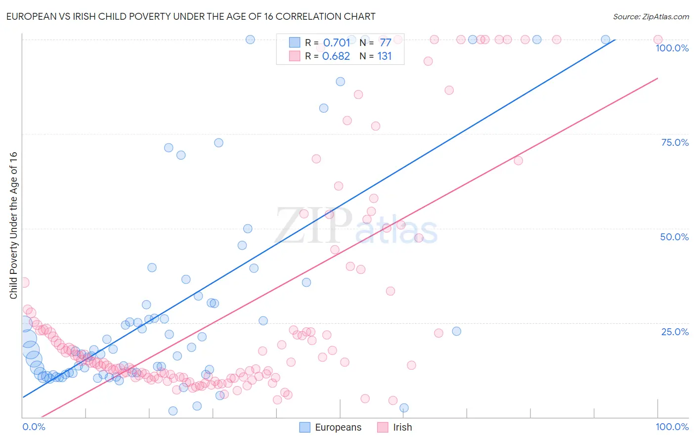 European vs Irish Child Poverty Under the Age of 16