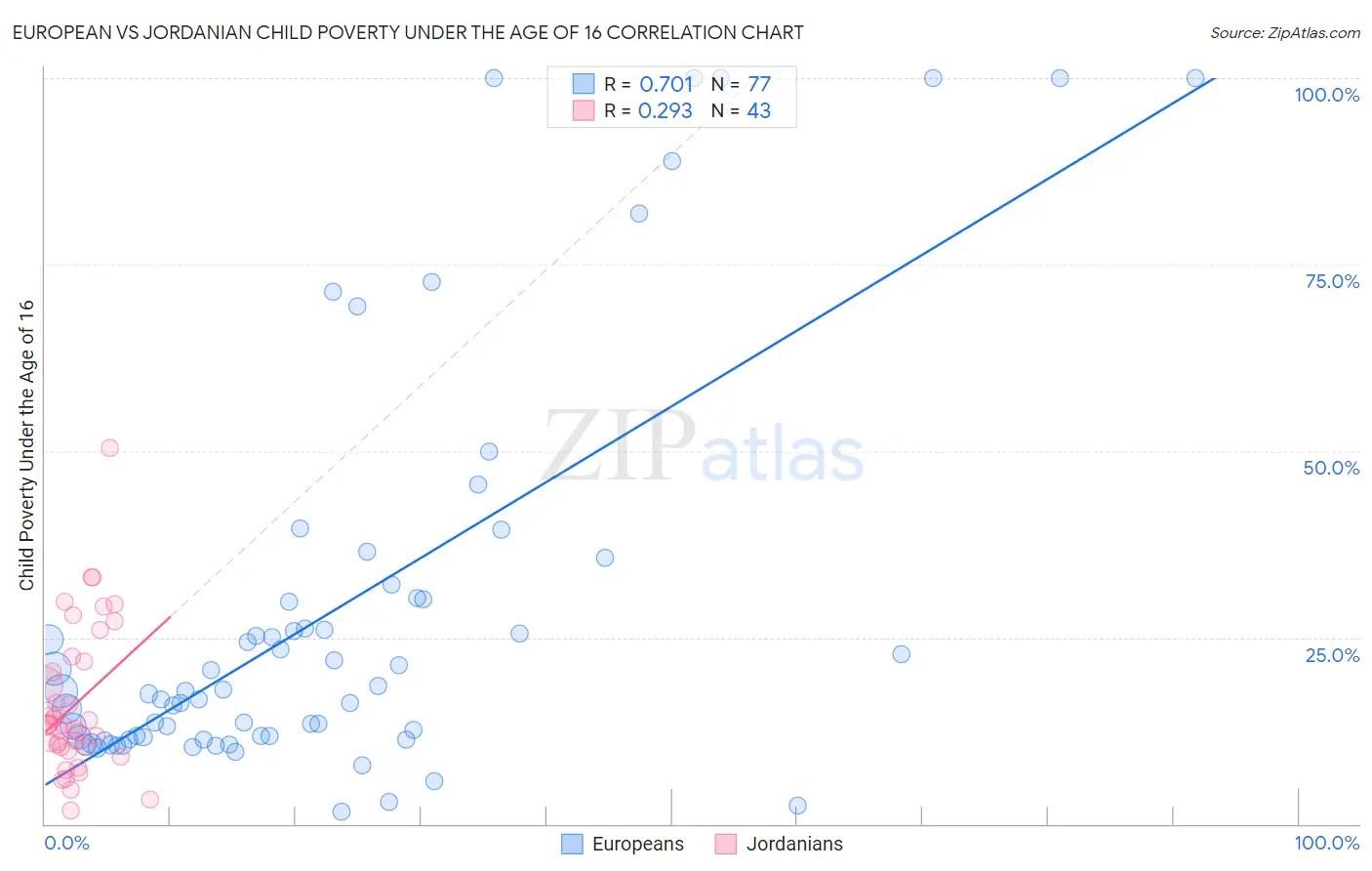 European vs Jordanian Child Poverty Under the Age of 16