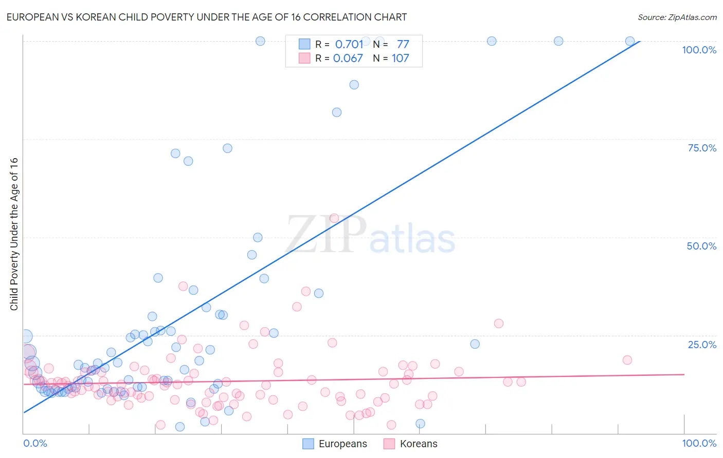 European vs Korean Child Poverty Under the Age of 16