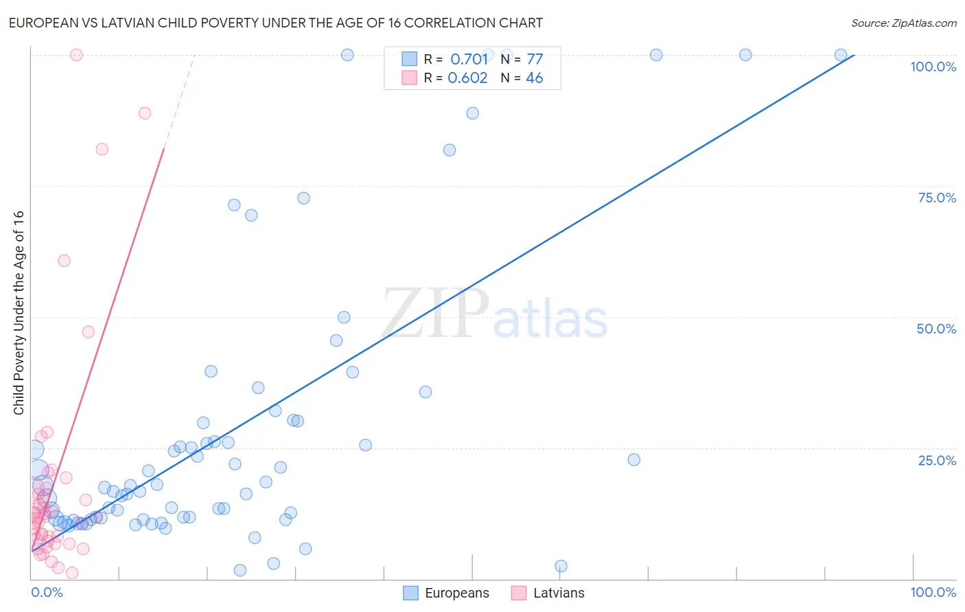 European vs Latvian Child Poverty Under the Age of 16