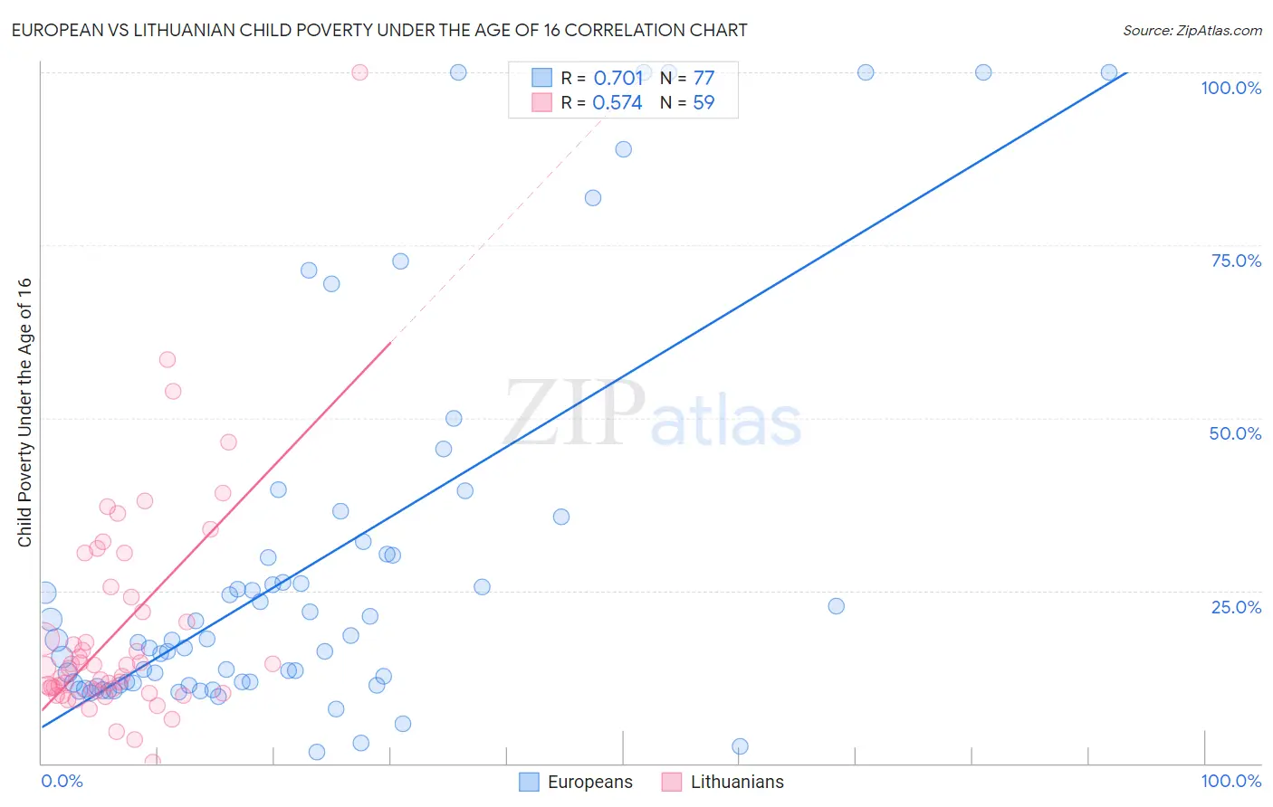 European vs Lithuanian Child Poverty Under the Age of 16