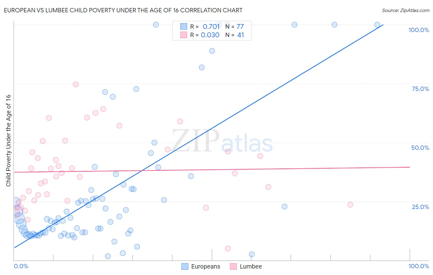 European vs Lumbee Child Poverty Under the Age of 16