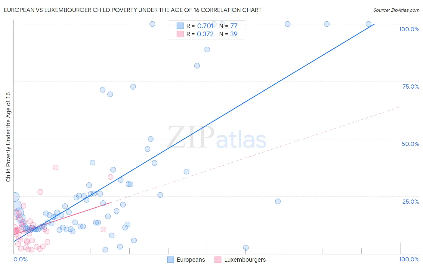 European vs Luxembourger Child Poverty Under the Age of 16