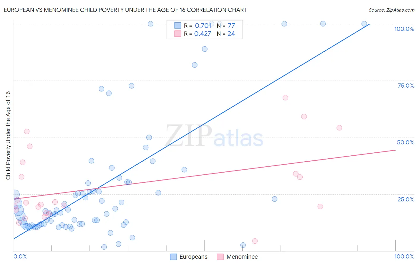 European vs Menominee Child Poverty Under the Age of 16