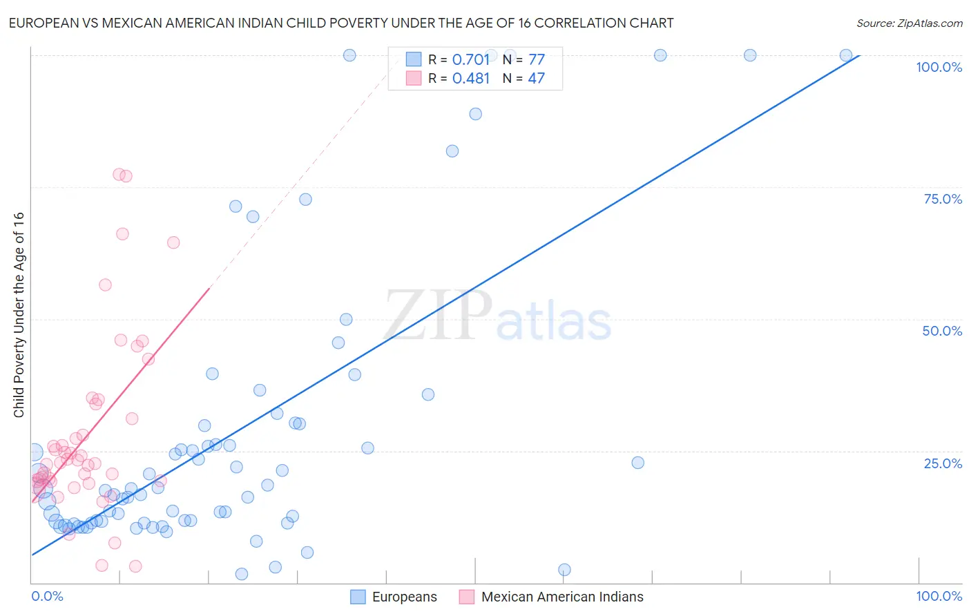 European vs Mexican American Indian Child Poverty Under the Age of 16