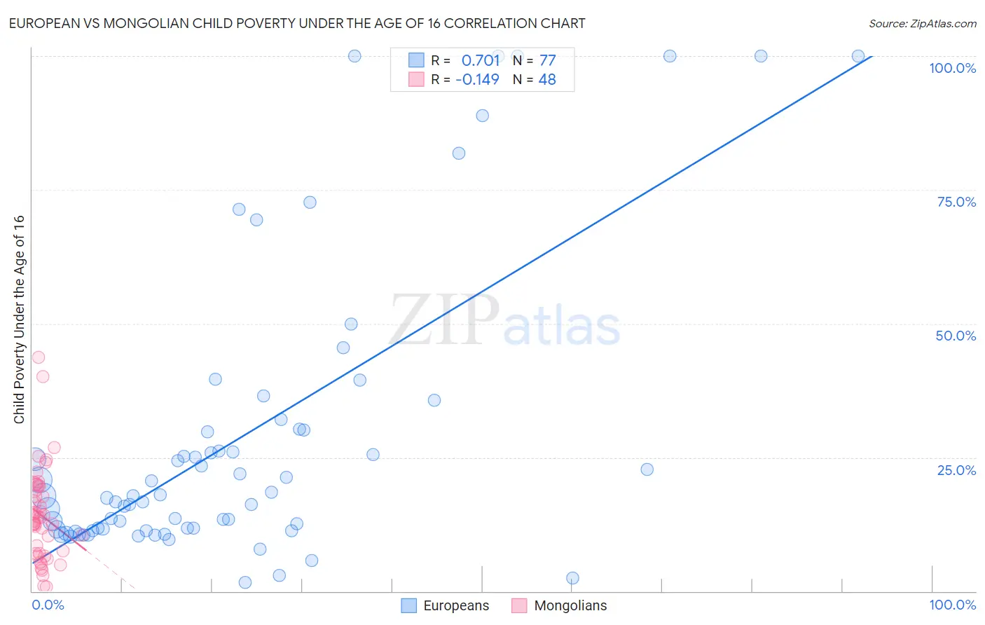 European vs Mongolian Child Poverty Under the Age of 16