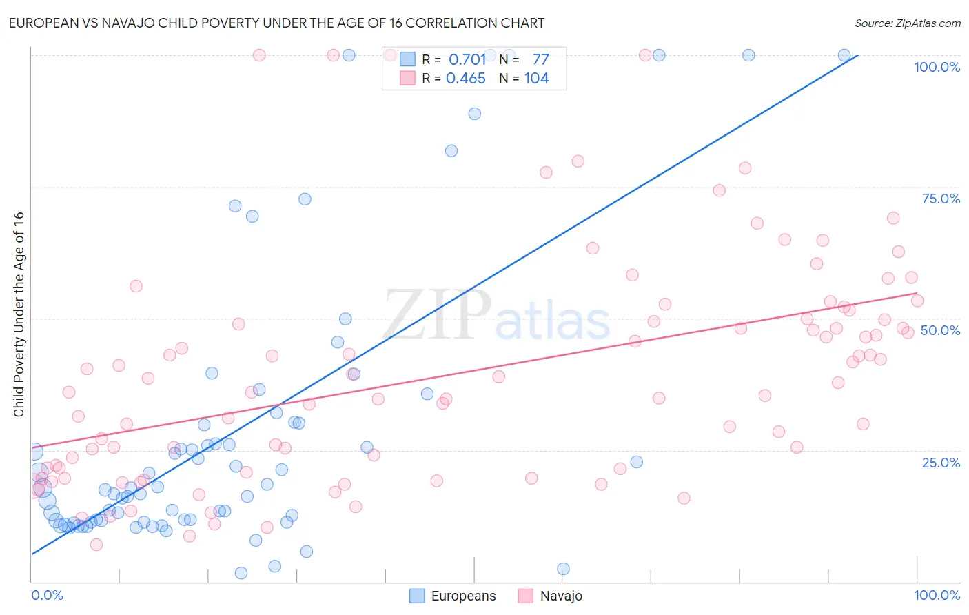 European vs Navajo Child Poverty Under the Age of 16