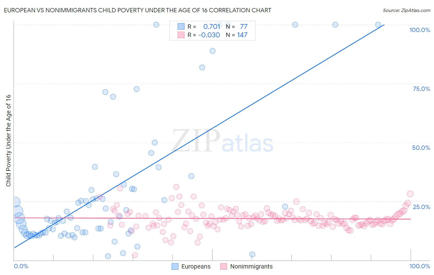 European vs Nonimmigrants Child Poverty Under the Age of 16