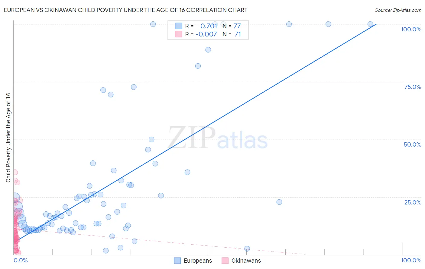 European vs Okinawan Child Poverty Under the Age of 16