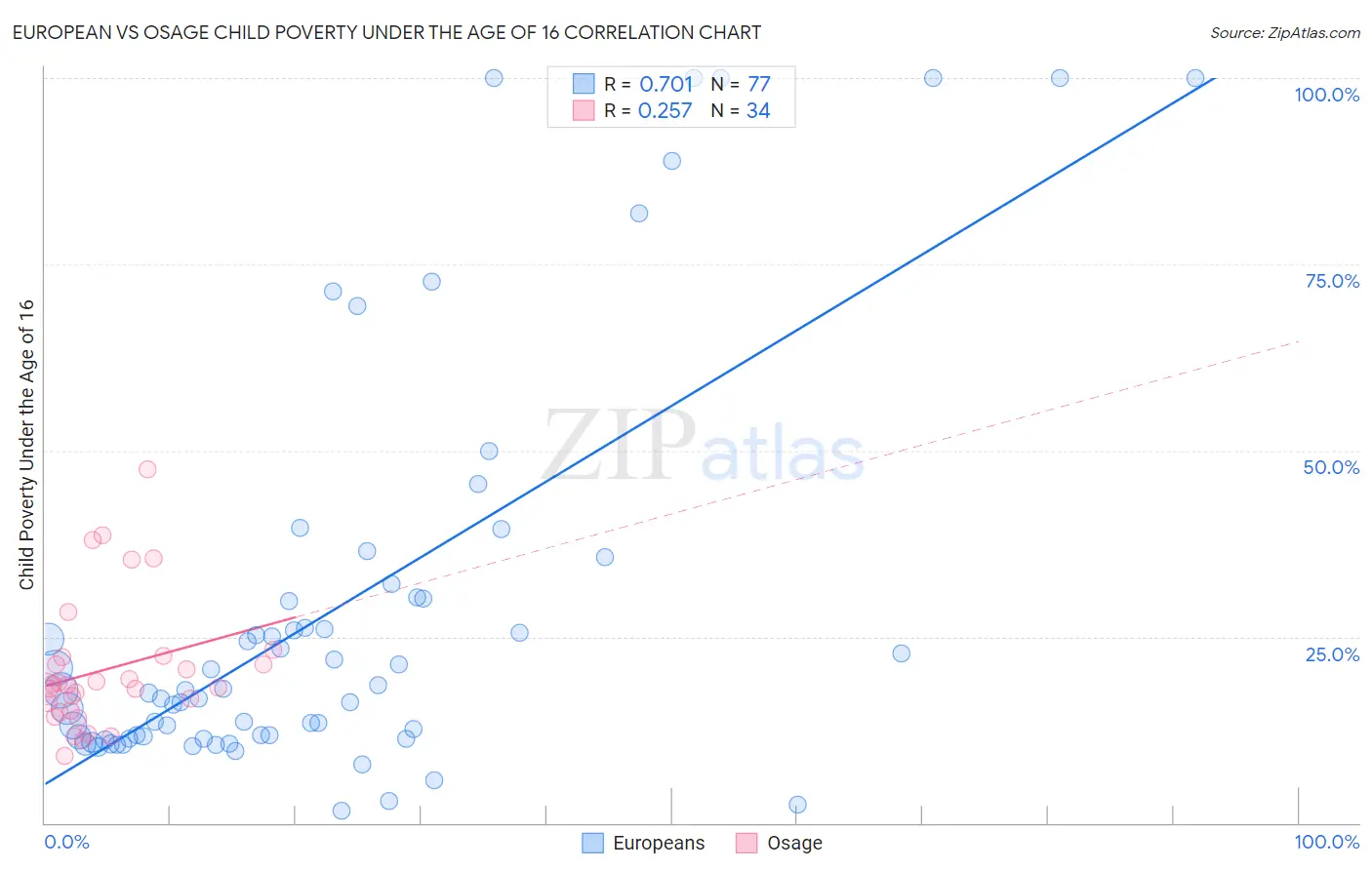 European vs Osage Child Poverty Under the Age of 16
