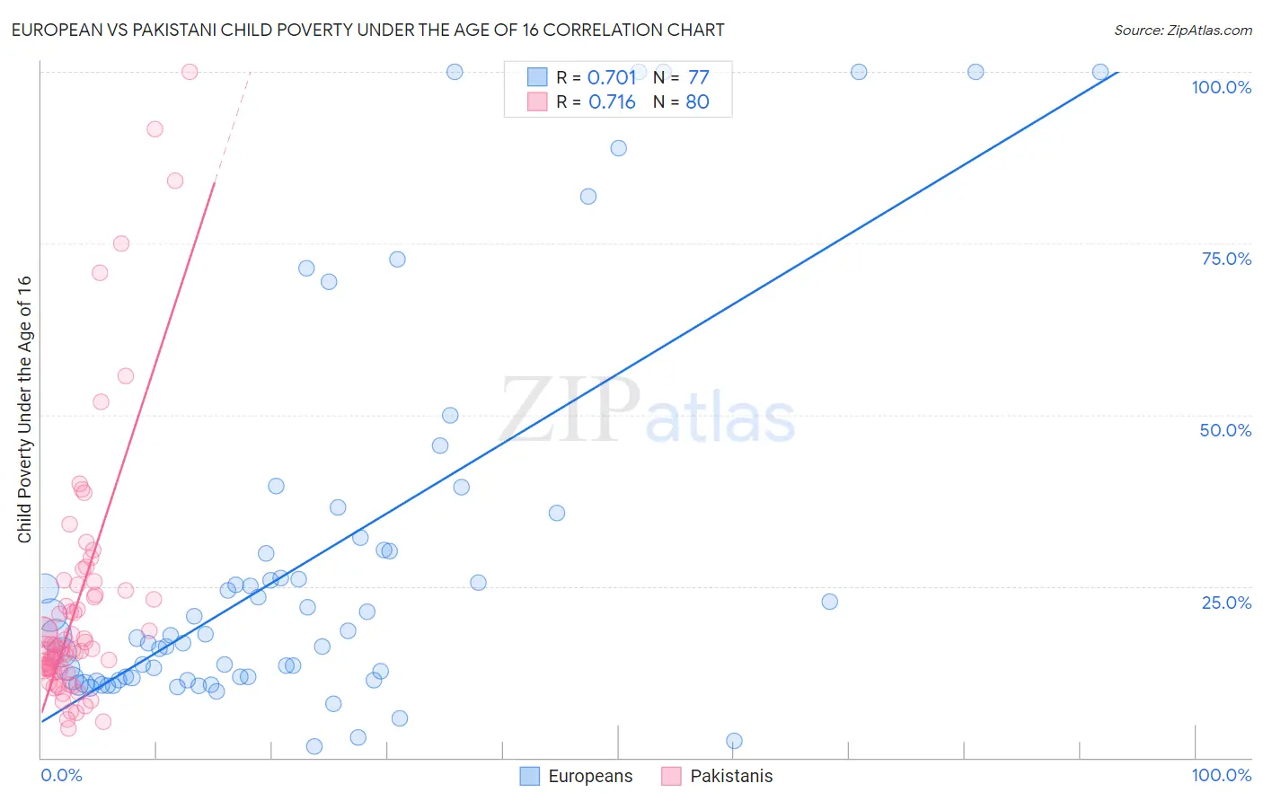 European vs Pakistani Child Poverty Under the Age of 16