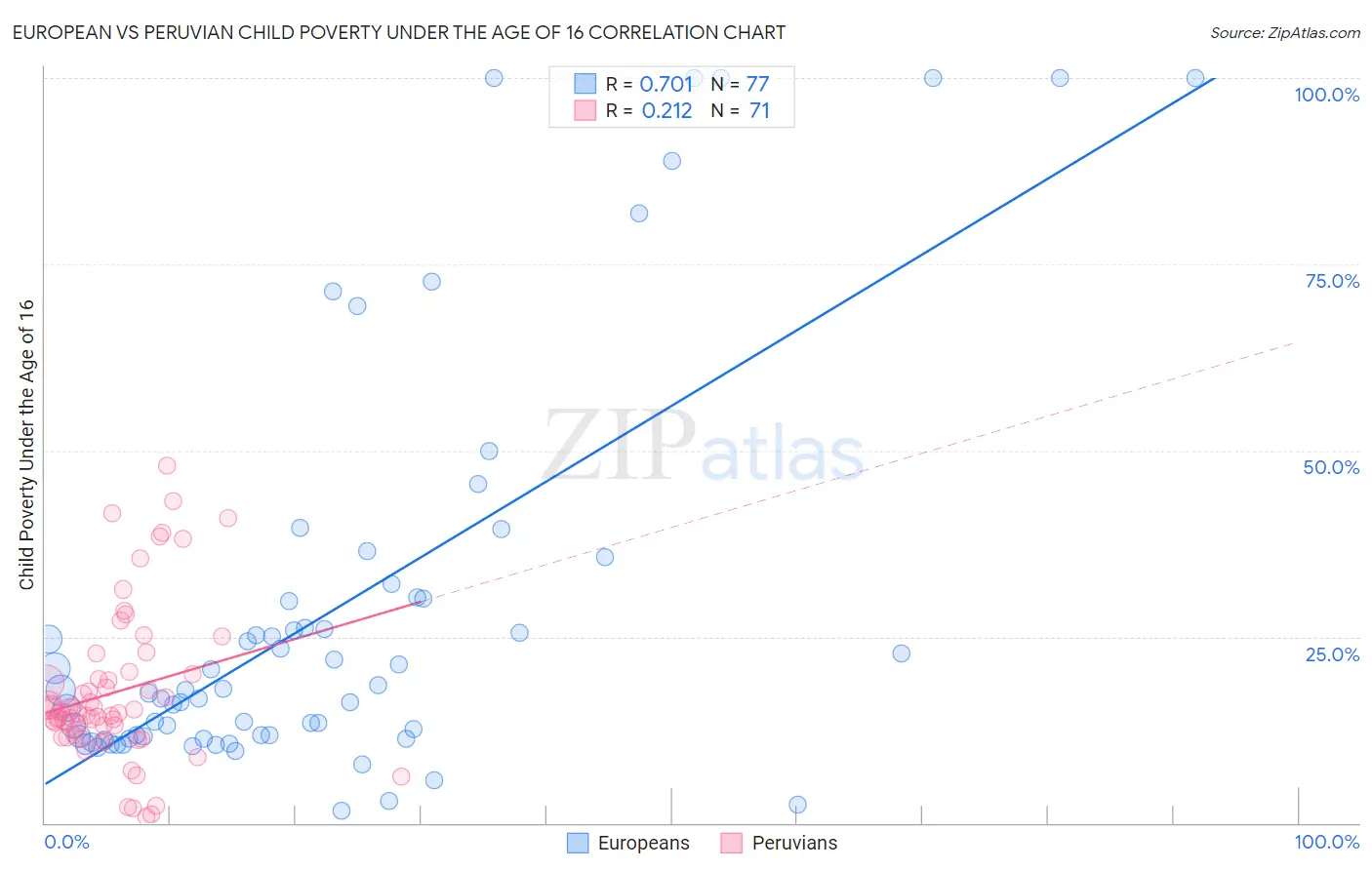 European vs Peruvian Child Poverty Under the Age of 16
